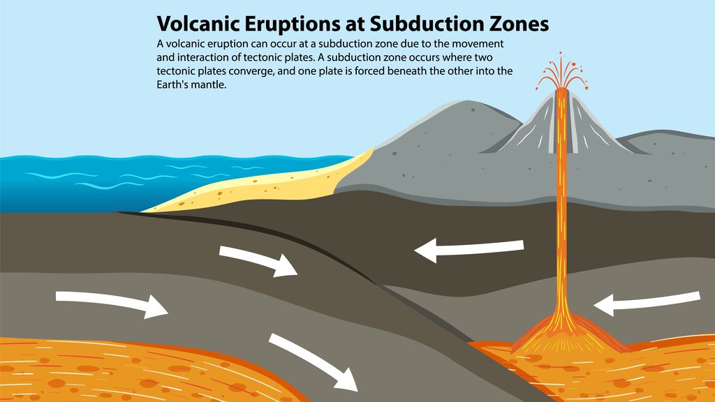 Diagram of a subduction zone with one plate descending beneath another and a volcanic arc above
