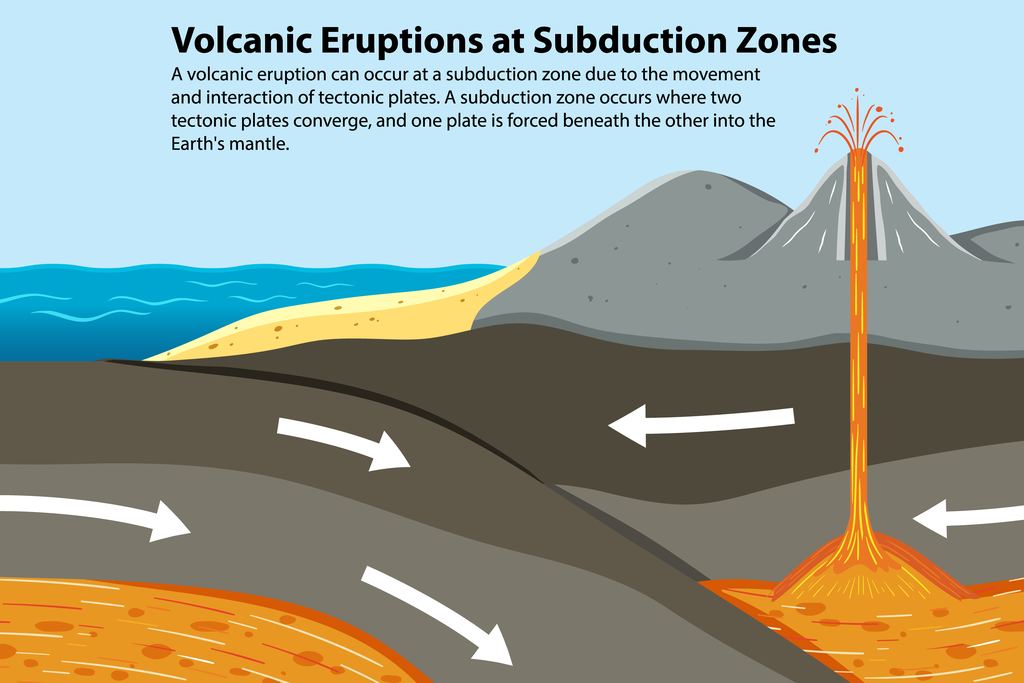 Diagram of a subduction zone, with one tectonic plate descending beneath another and feeding a chain of volcanoes above it