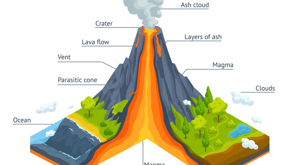 Cutaway diagram of a volcano showing magma chamber, conduit, vent, crater and layered cone